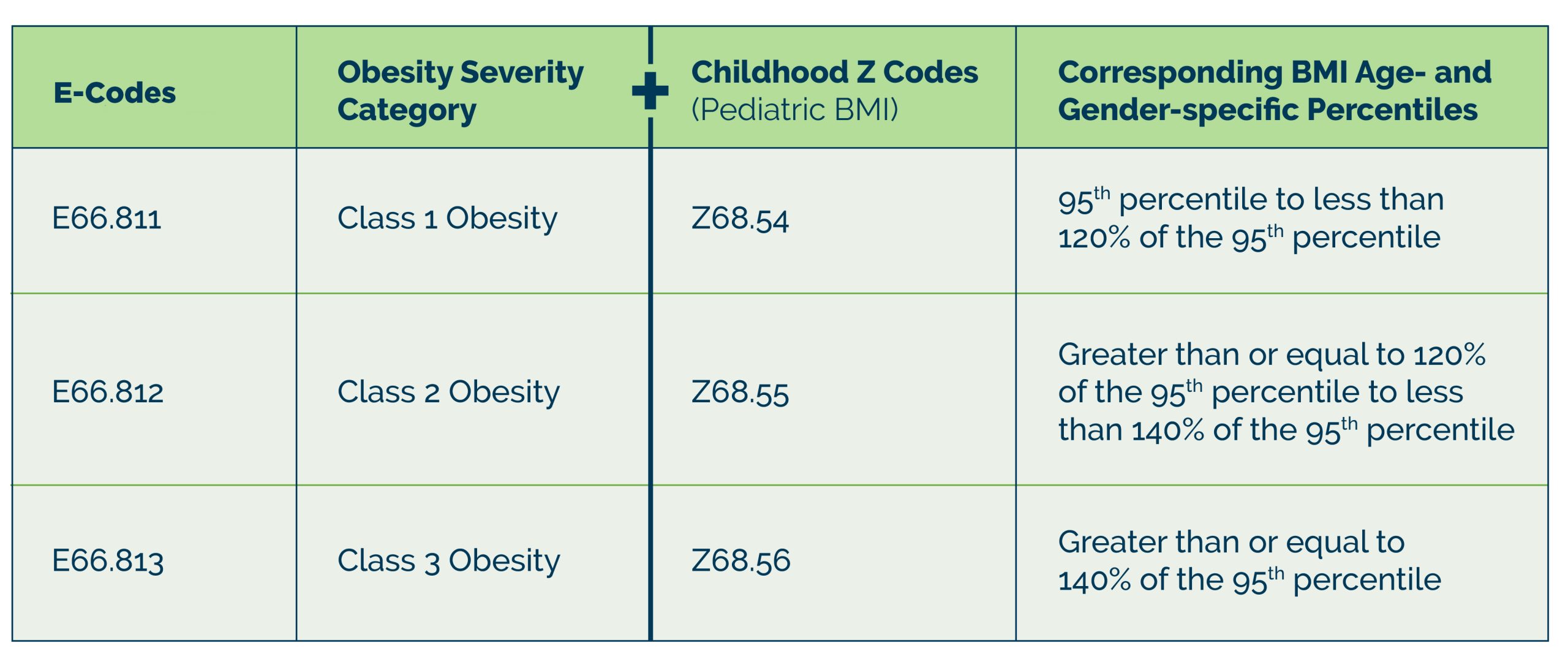 A table showing the child obesity codes