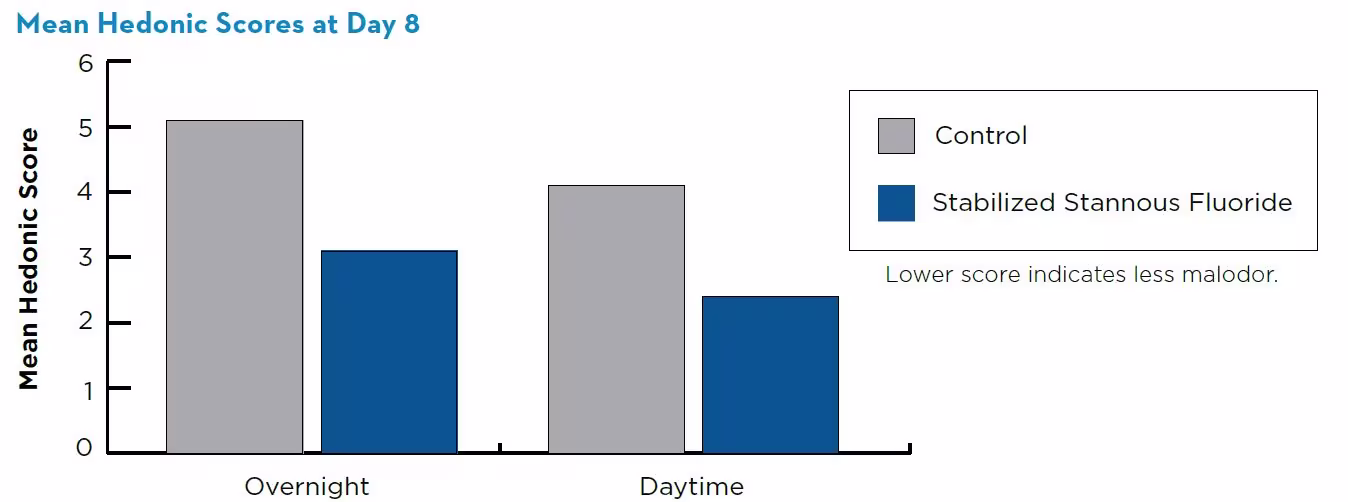 Mean Hedonic Scores Day 8