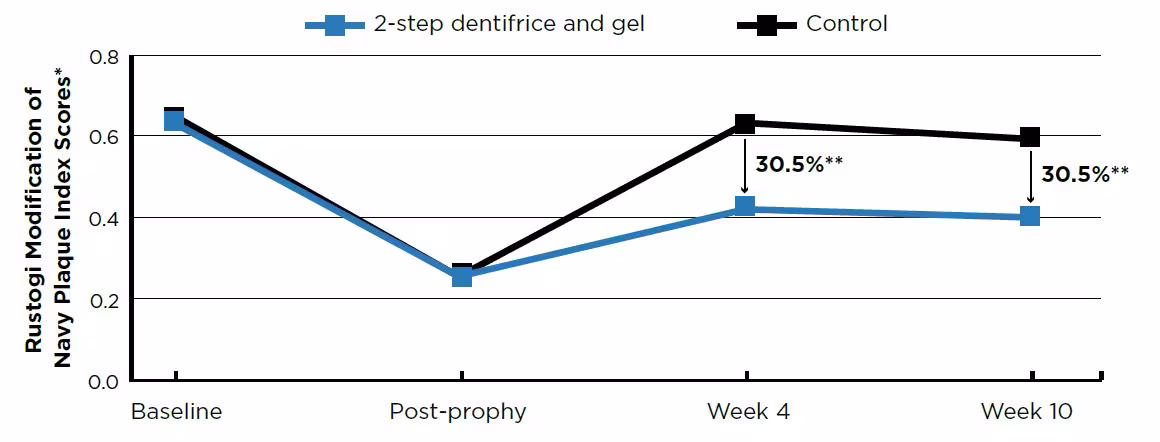 Plaque Scores-Baseline and post-prophy scores are means; Week 4 and Week 10 scores are adjusted means.