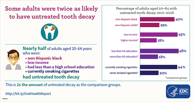 Untreated Cavities in Adults Some adults were twice as likely to have untreated tooth decay. Nearly half of adults aged 20-64 years who were: non-Hispanic black, low-income, had less than a high school education, or currently smoking cigarettes had untreated tooth decay. This is two times the amount of untreated decay as the comparison groups.