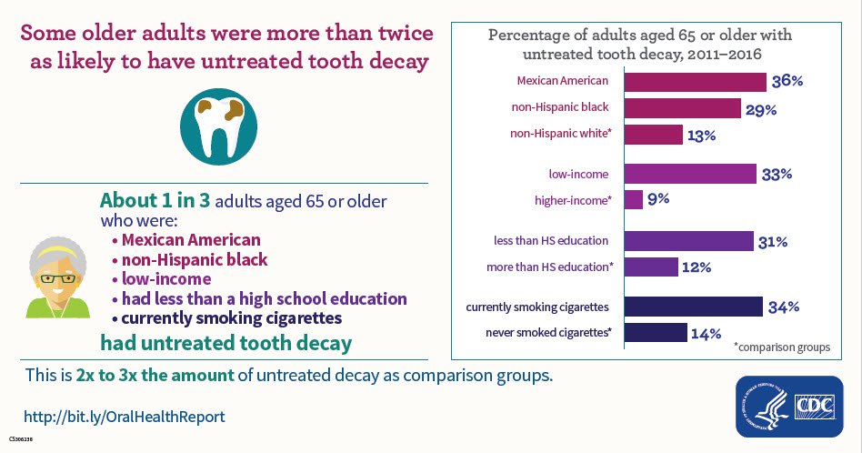 Untreated Cavities in Older Adults Some older adults were more than twice as likely to have untreated tooth decay. About 1 in 3 adults aged 65 or older who were Mexican American, non-Hispanic black, low-income, had less than a high school education, or were currently smoking cigarettes had untreated tooth decay. This is two to three times the amount of untreated decay as comparison groups.