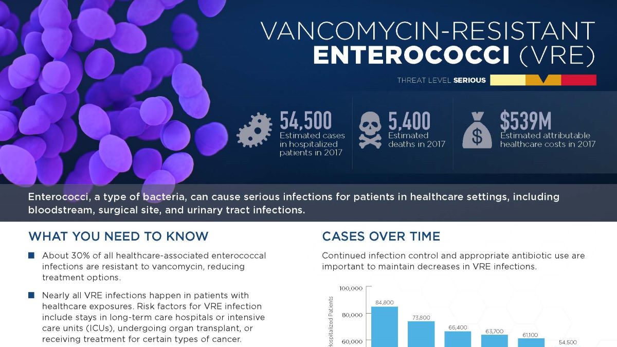 Vancomycin-resistant Enterocicci (VRE)
