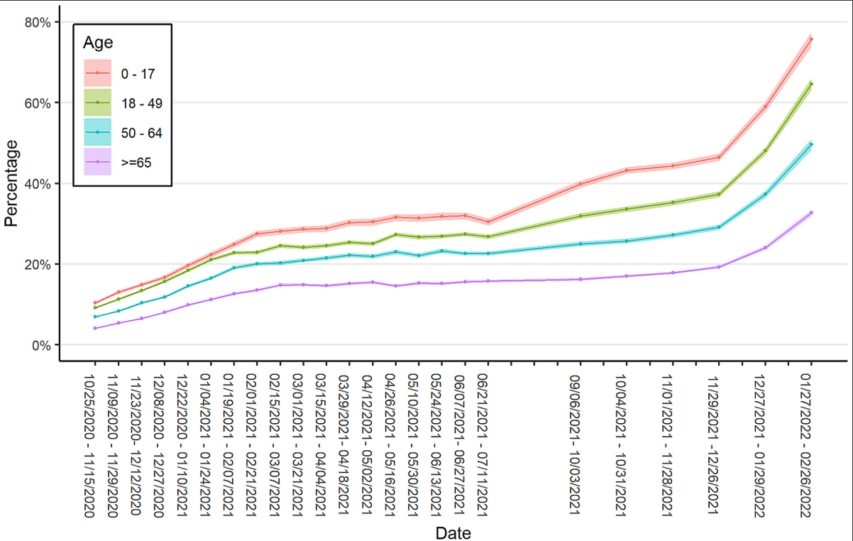 Entire population SARS-CoV-2 infection-induced seroprevalence, by age range